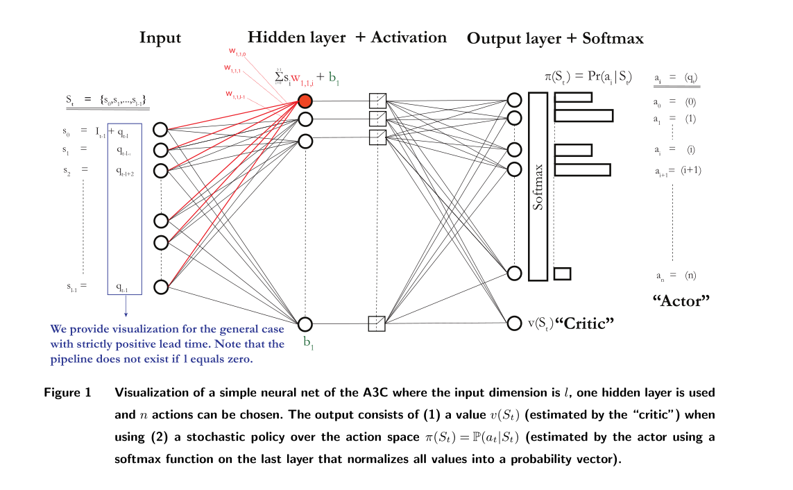 Inventory+RL：强化学习如何解决经典库存问题 （2） - 知乎