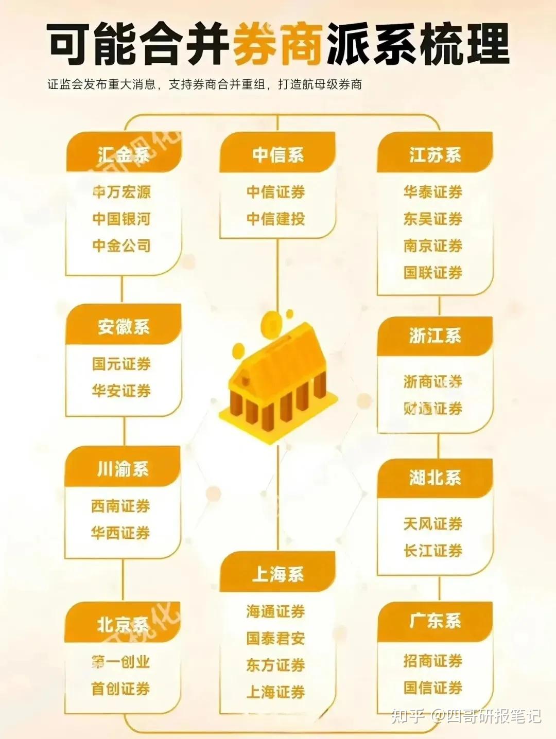 券商行业重组大幕拉开