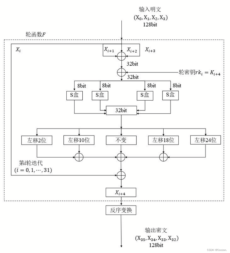 Sm4 Key Flow SM4加密是什么?SM4算法在国密HTTPS协议中的作用 - 知乎
