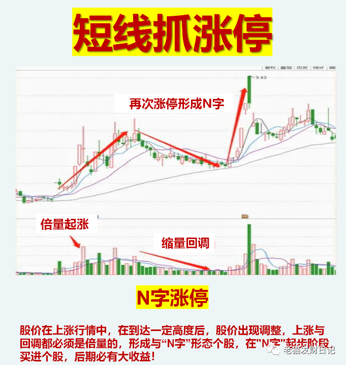 一周爆赚80全靠一招n字涨停战法轻松抓住主升浪行情