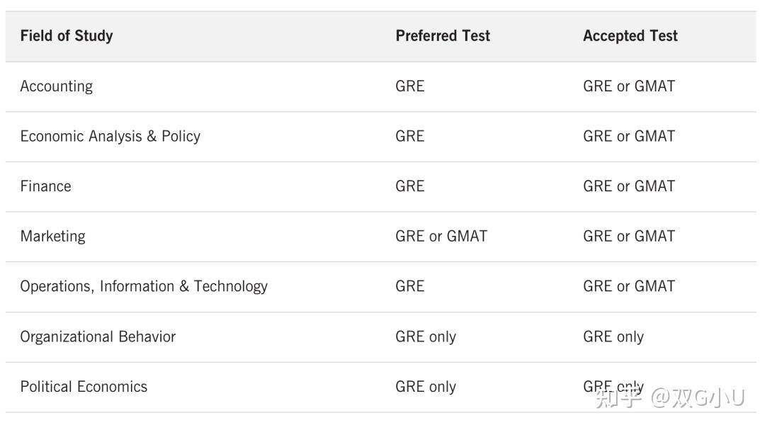 美国大学gre要求(美国大学gpa分数对照表)