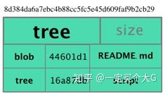 Git原理及使用2 Git原理及使用