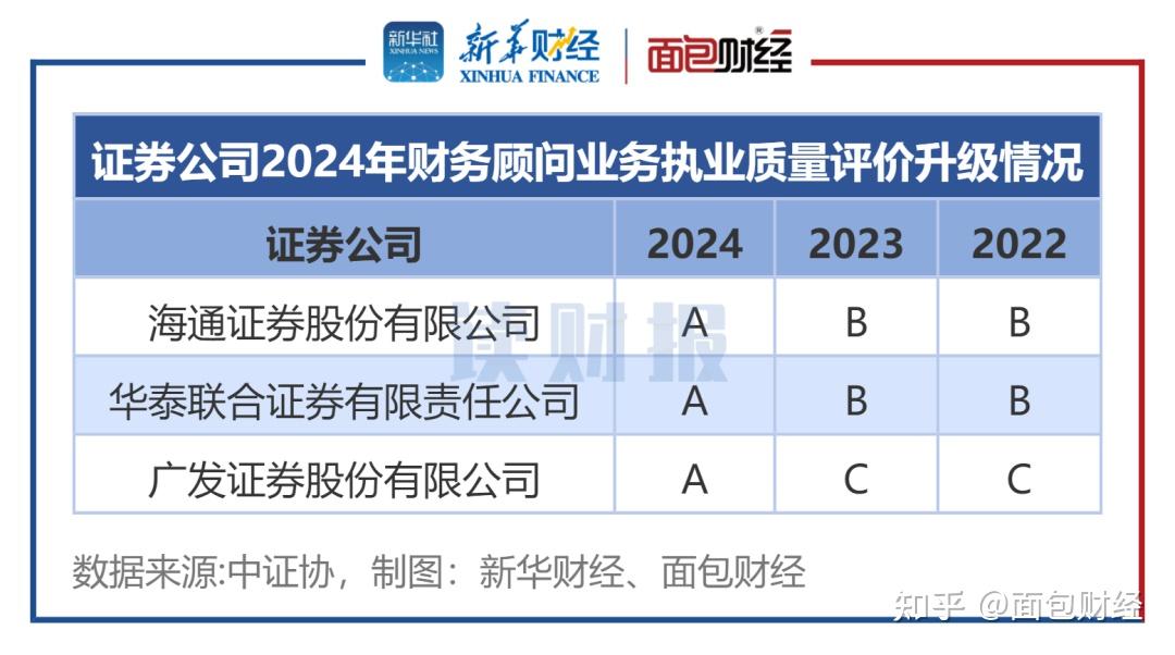 【读财报】证券公司财务顾问业务执业考评:6家评为A,广发、海通、华泰联合证券被升级 - 知乎