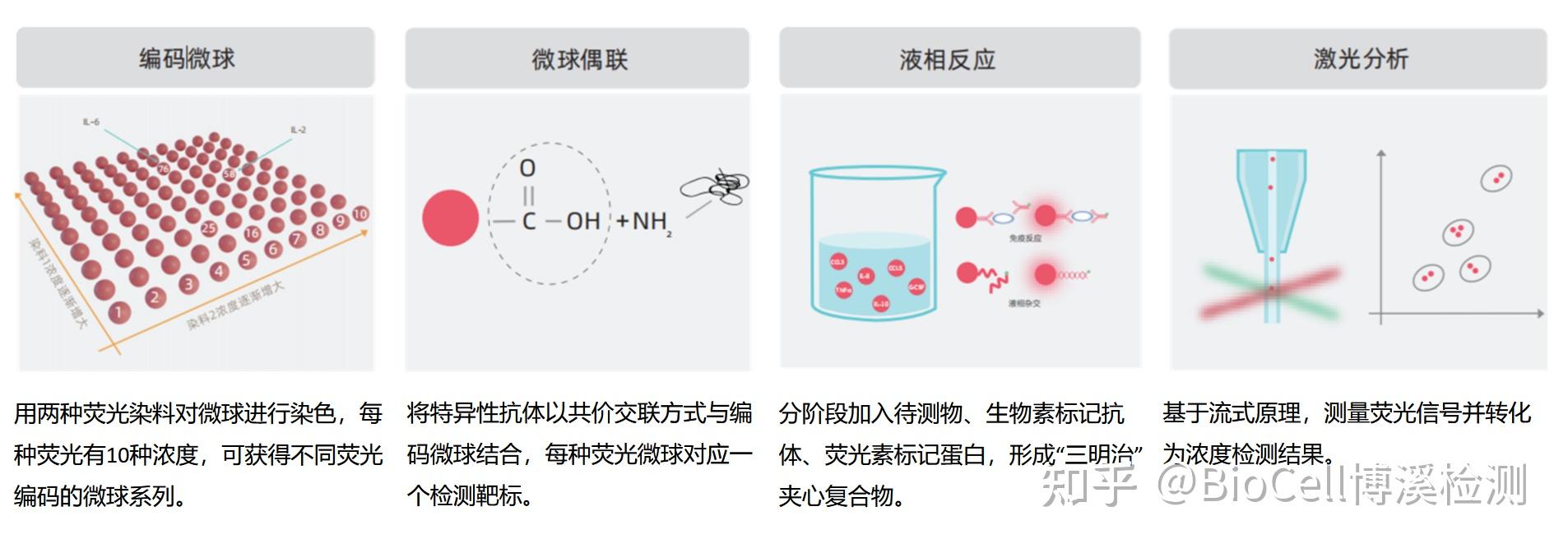 博溪升级多因子检测平台,化妆品功效多靶点验证提效 - 知乎