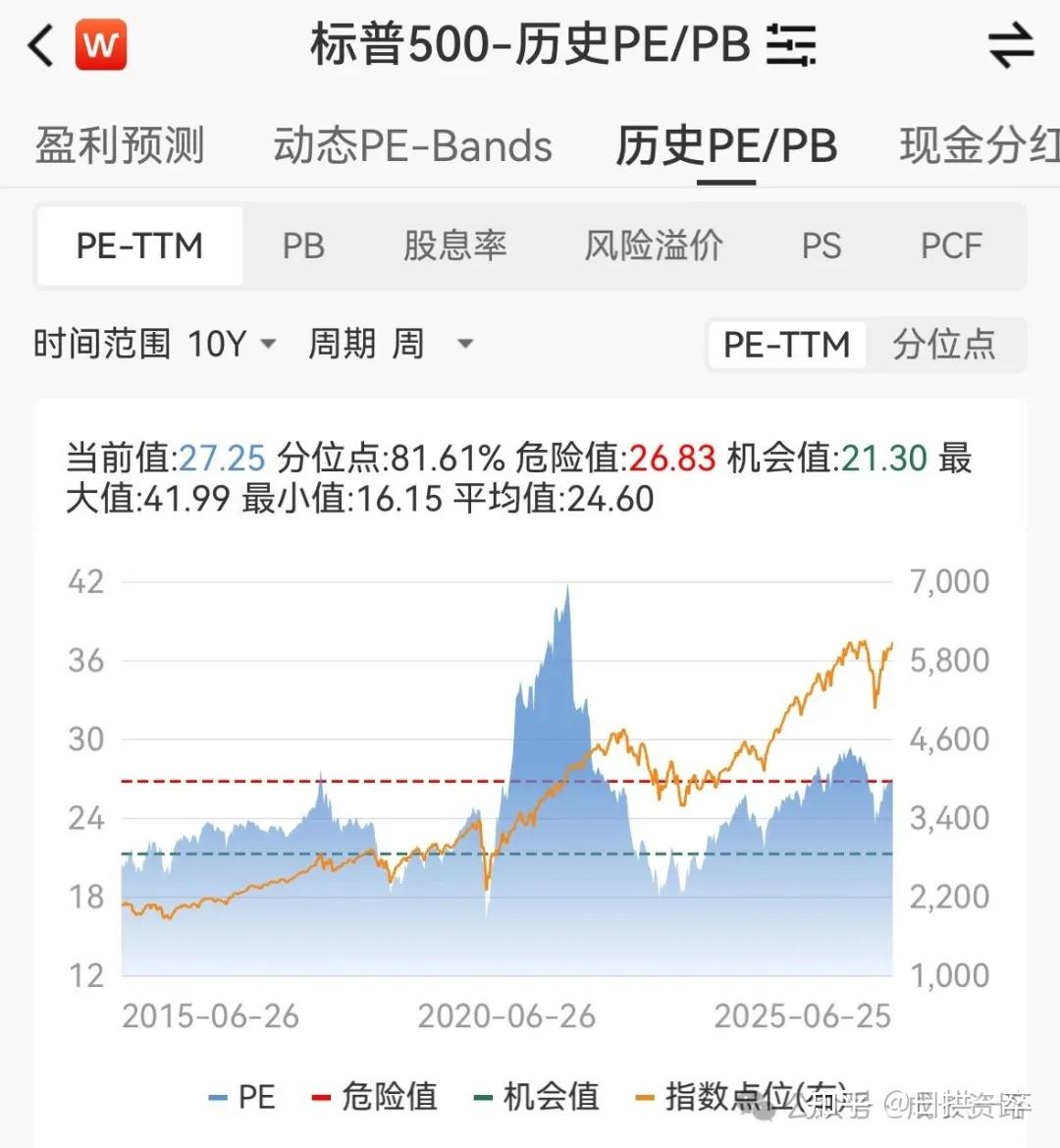 S&P500标普500指数什么时候值得买入- 知乎