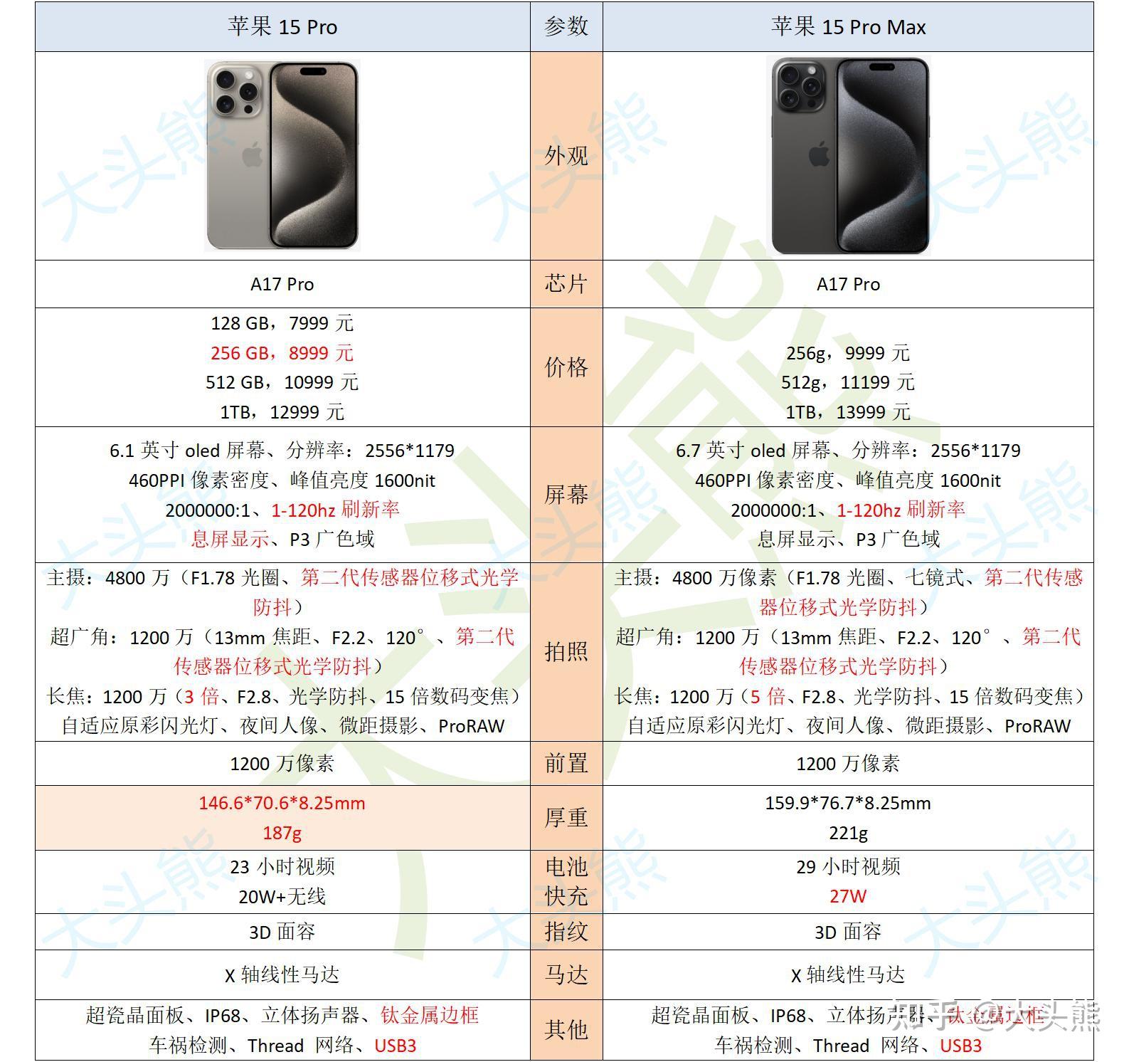 Iphone 15 Pro Max 蓝色钛金属价格暴跌，该机型还保值吗？