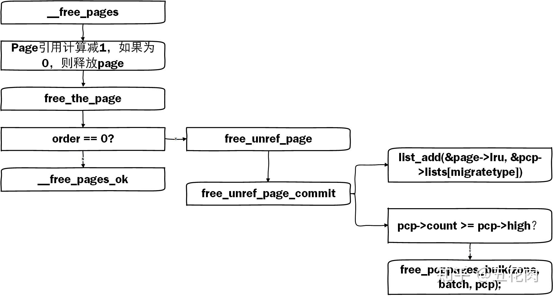 per cpu pageset PCP per-cpu-pageset-pcp