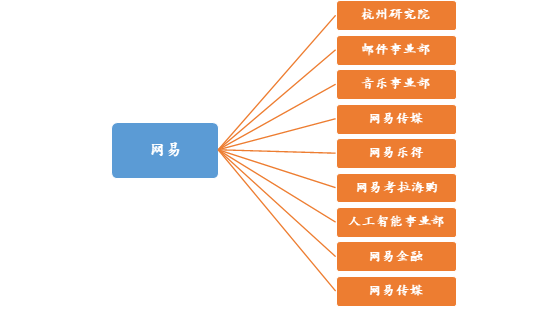 网易组织结构图及分析图片