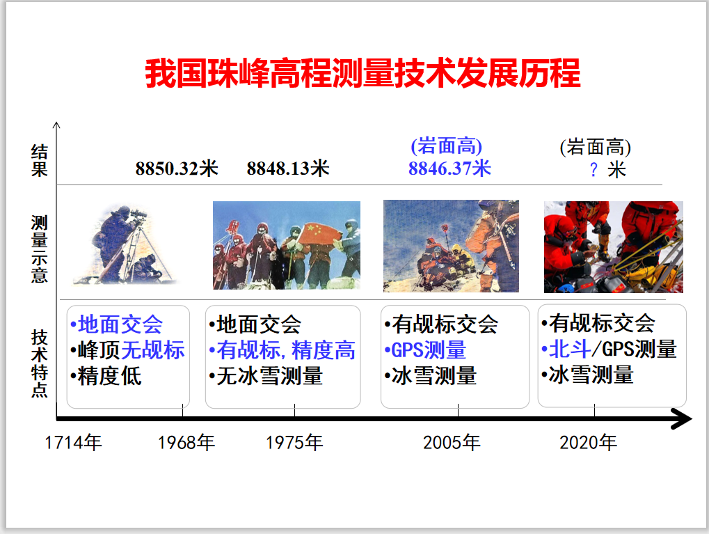 航空重力測量與遙感,實景三維建模,釐米級似大地水準面精化等測繪高新