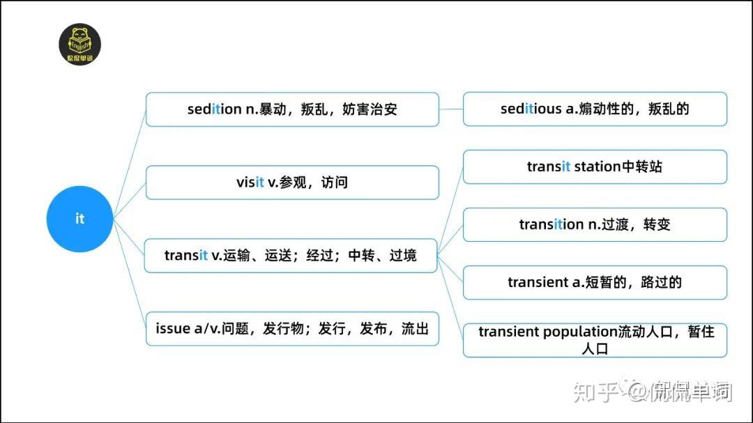 侃侃單詞詞根詞綴記單詞it