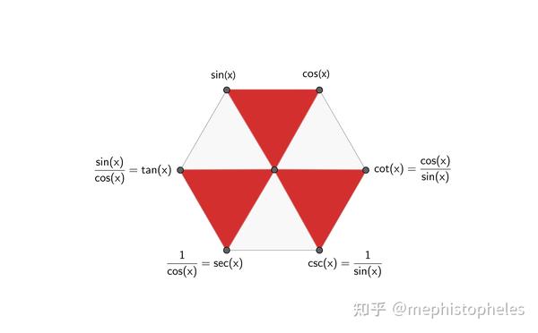 参考(002)--三角函数(正弦、余弦、正切、余切、正割、余割、外正割、外余割、正矢、余矢、半正矢、半余矢,反正矢,反余矢,半反正矢,半反余矢 ...