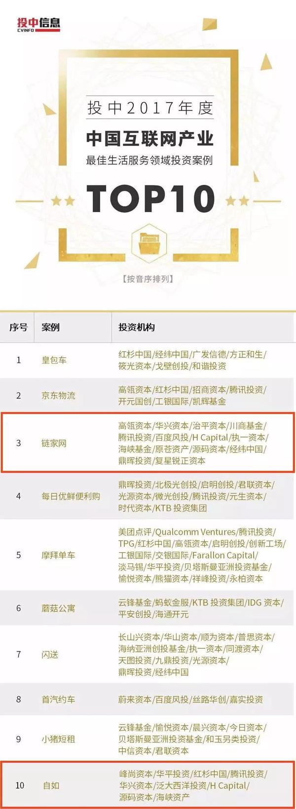 网产业最佳互联网/移动互联网领域投资案例top10 ”(top6)以下为奖项详细信息