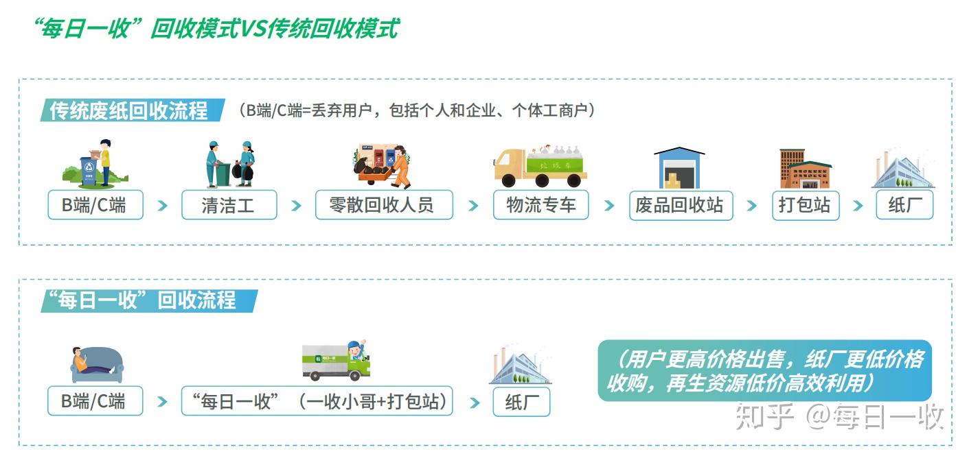 互联网资源回收每日一收20美团式废品回收上线