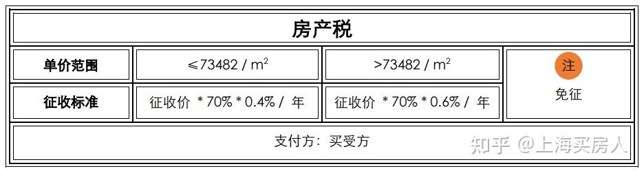 2021年上海購房政策彙總限購貸款積分交易稅費房產稅購房流程等