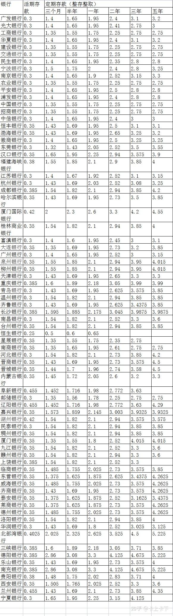 2022年04月,各类银行存款全新利息表