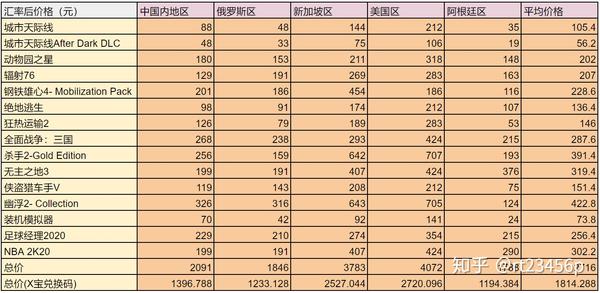 关于steam不同区不同价 知乎