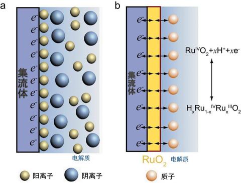 小结赝电容简介