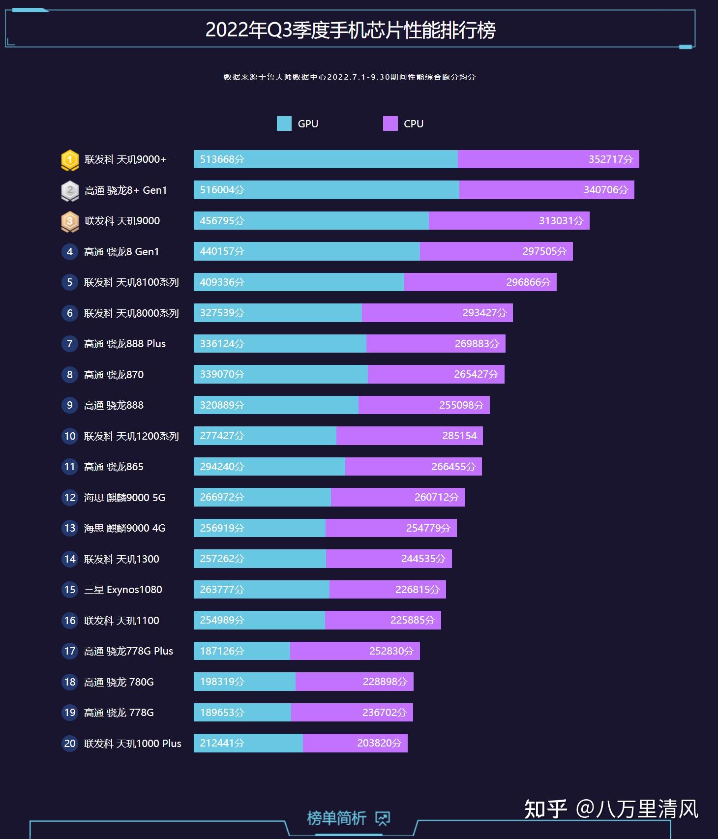 0,手机芯片:也就是cpu,俗称手机的大脑.