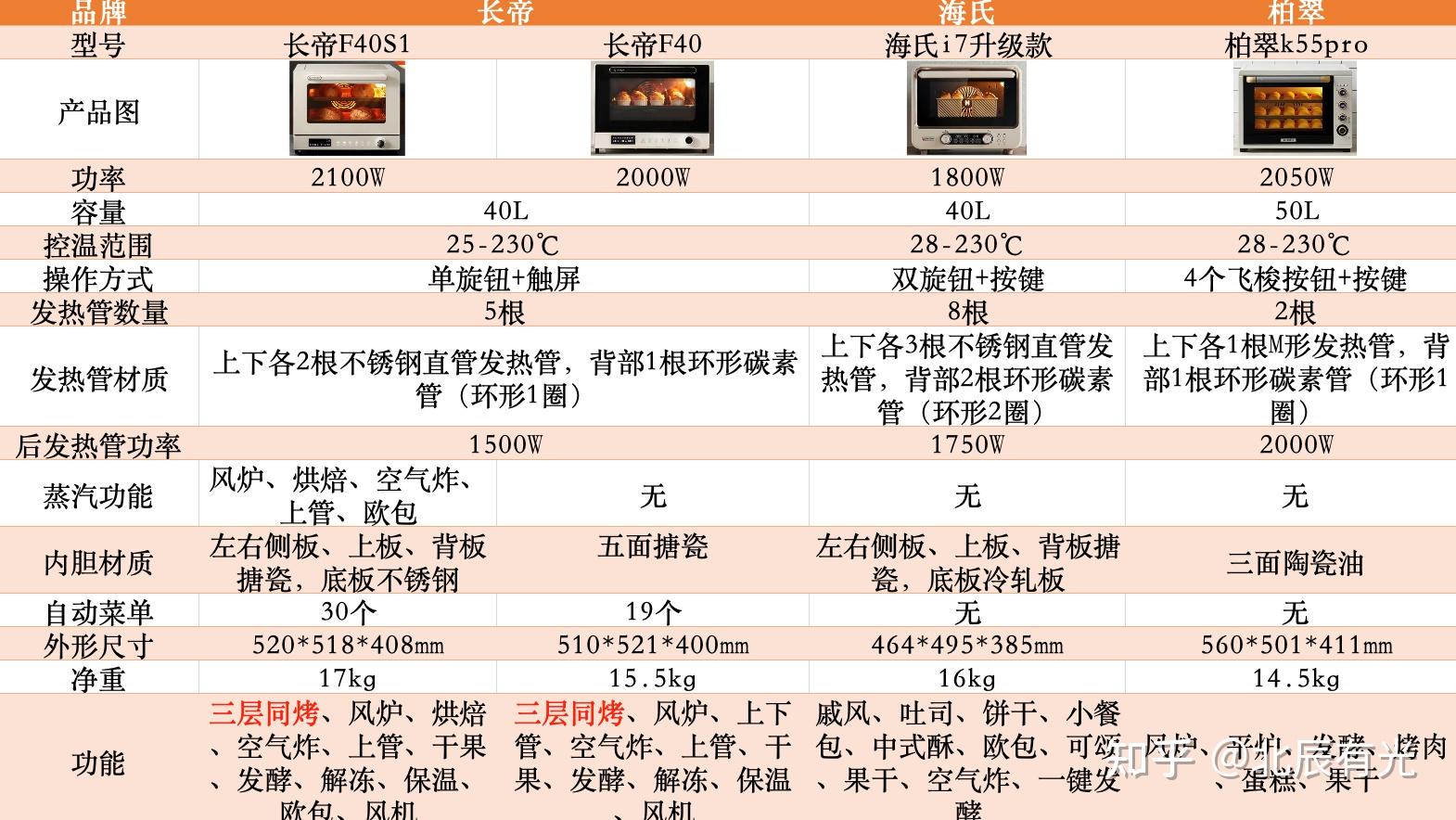 附长帝s1,长帝大白鲸,海氏i7升级款,柏翠k55pro四款烤箱对比测评选购