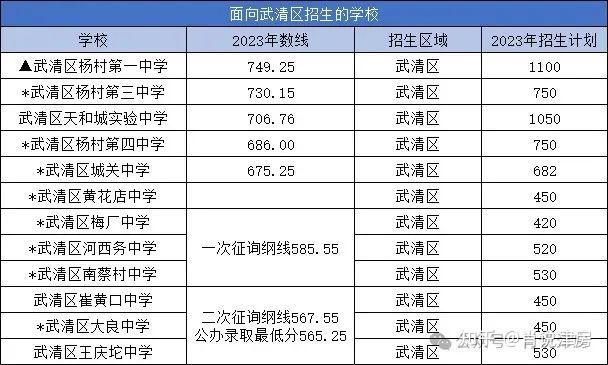 67众所周知,武清区的杨村一中一直作为高中的名校,持续多年高考成绩
