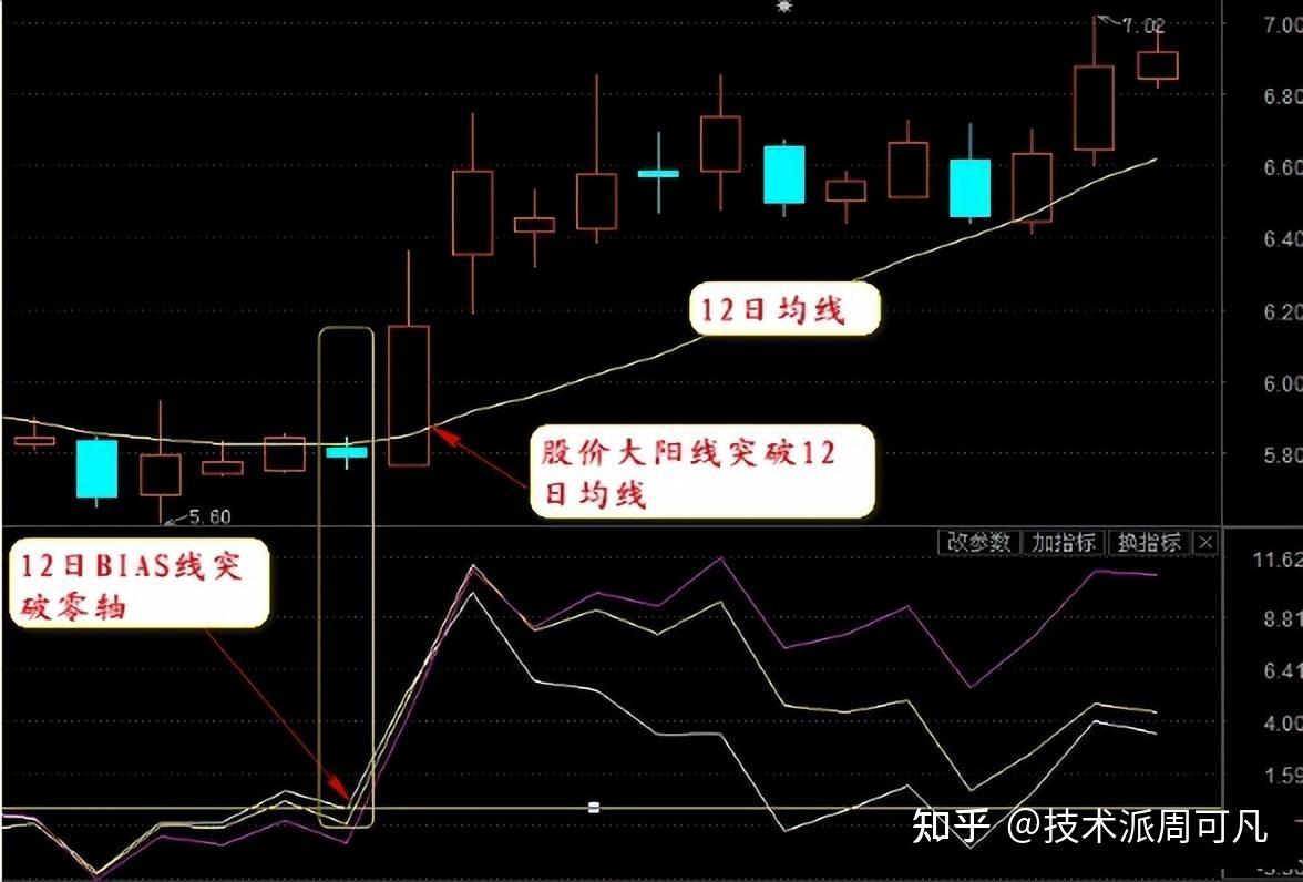 常被忽视的乖离率（BIAS），短线实用性高，投资者如何运用呢？ - 知乎