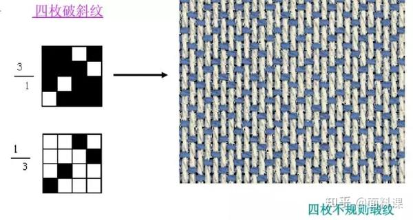 面料课|平纹、斜纹、缎纹的变化组织你都了解么? - 知乎