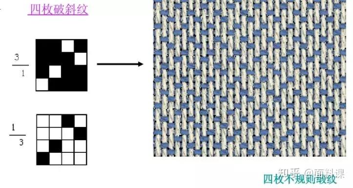 面料课平纹斜纹缎纹的变化组织你都了解么