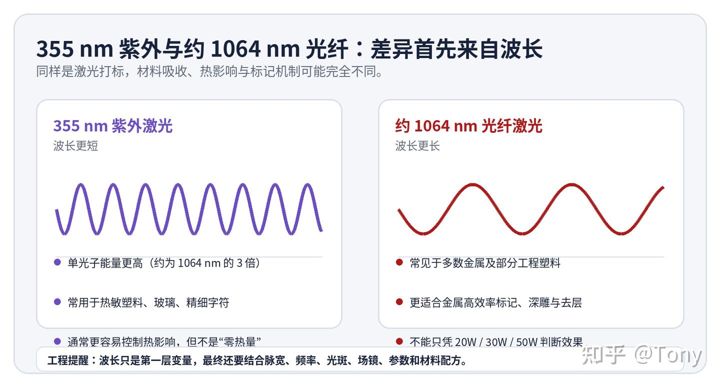 紫外激光打标机和光纤打标机区别到底在哪?