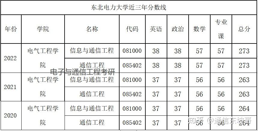 【院校推薦】東北電力大學電子信息考研全面分析 - 知乎