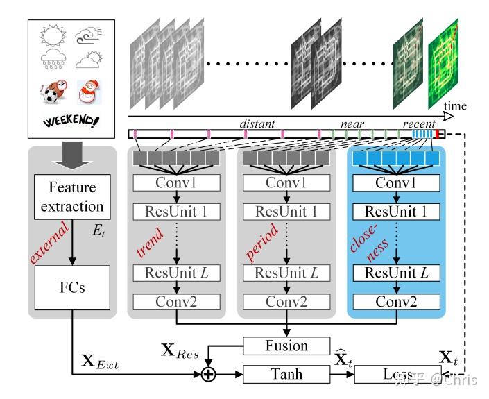 微软基于时空序列的人流预测算法ST-ResNet：Deep Spatio-Temporal Residual Networks for ...