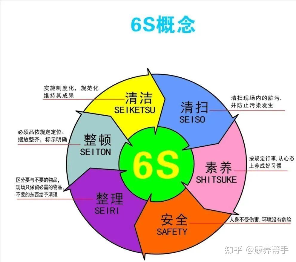 推行6s管理,优化医院环境