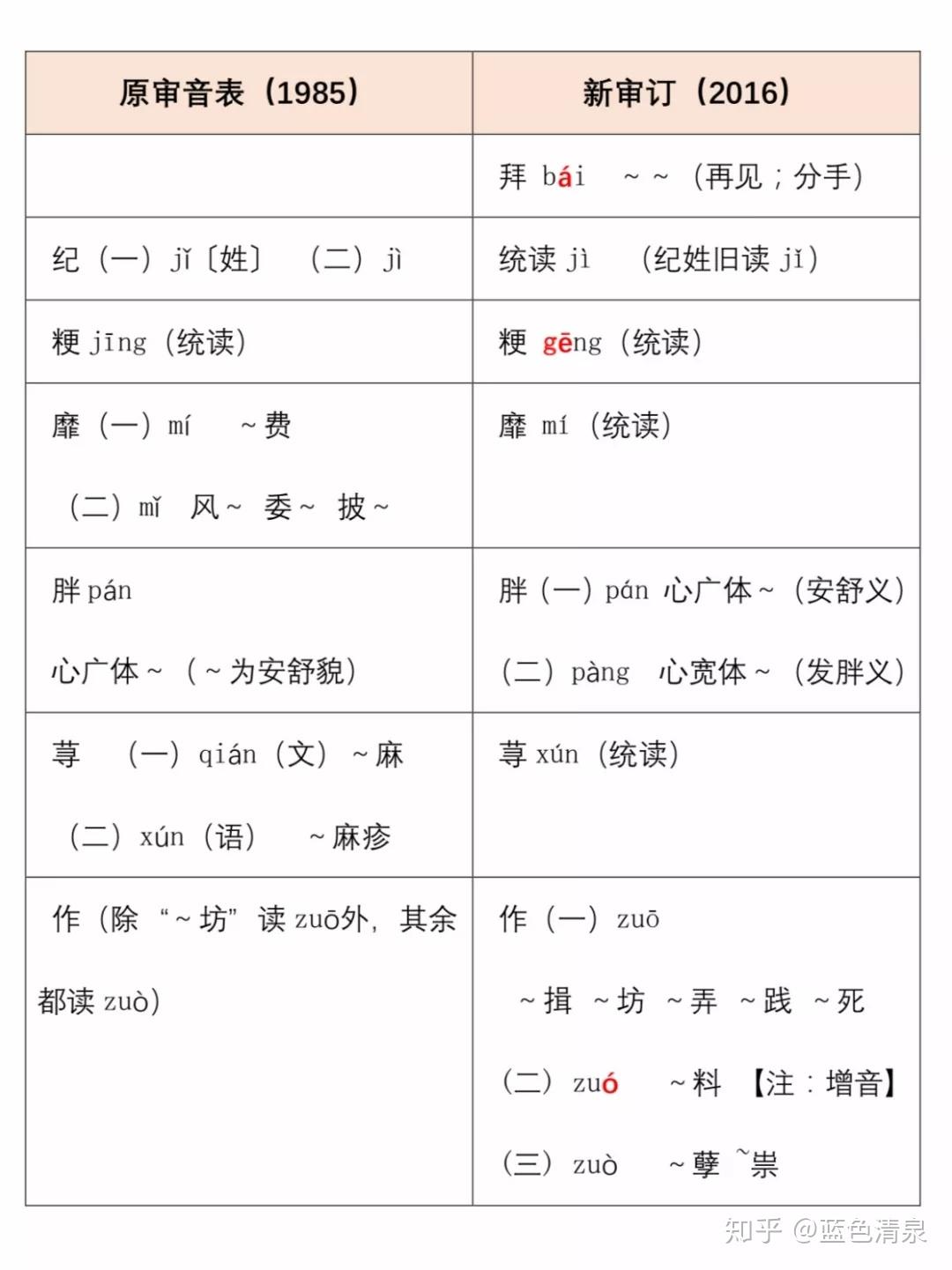 這些字的拼音改了不要盲目相信