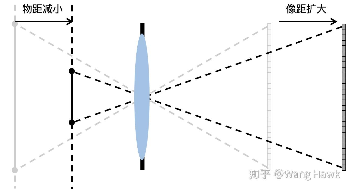 一,视场角(field of view)