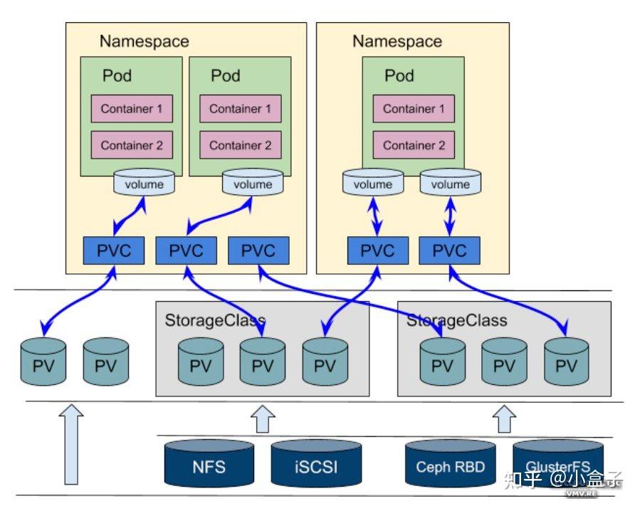 我就想存个文件，怎么这么麻烦 ？- K8s PV、PVC、StorageClass 的关系 - 知乎