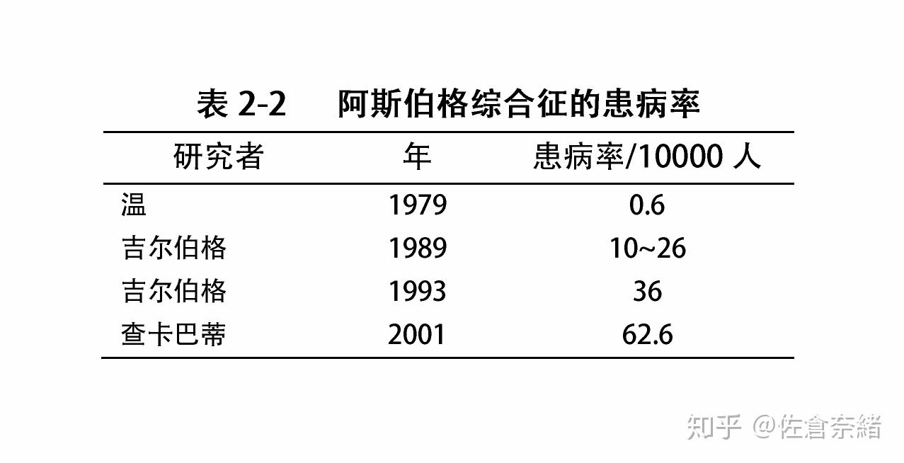 阿斯伯格综合征的孩子们8孤独症的患病率变化