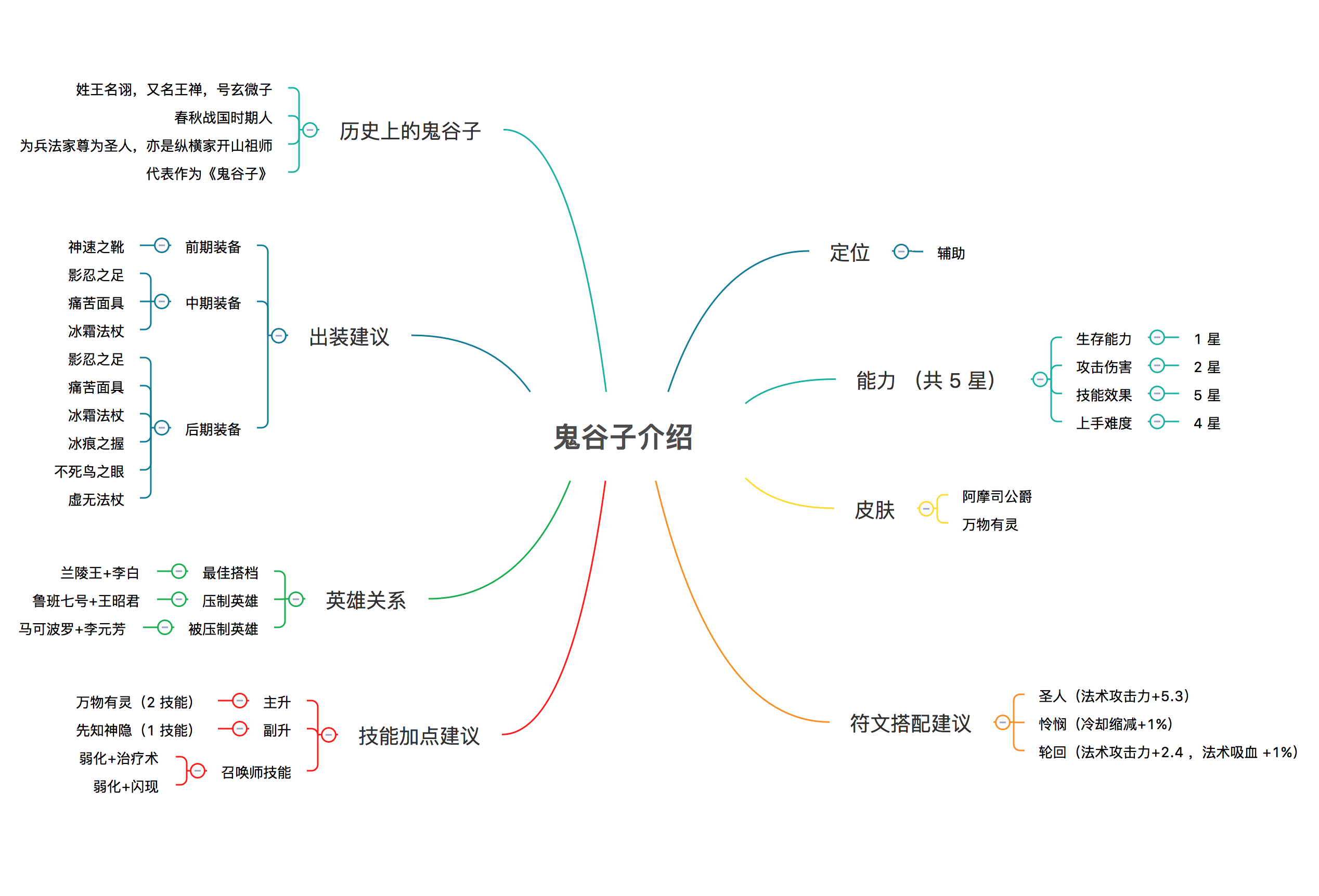 如何评价王者荣耀新赛季英雄鬼谷子?
