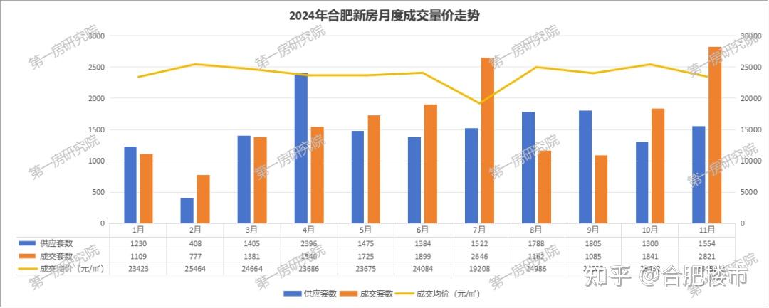 成交量下跌59%！合肥新房价格或将再降~ - 知乎