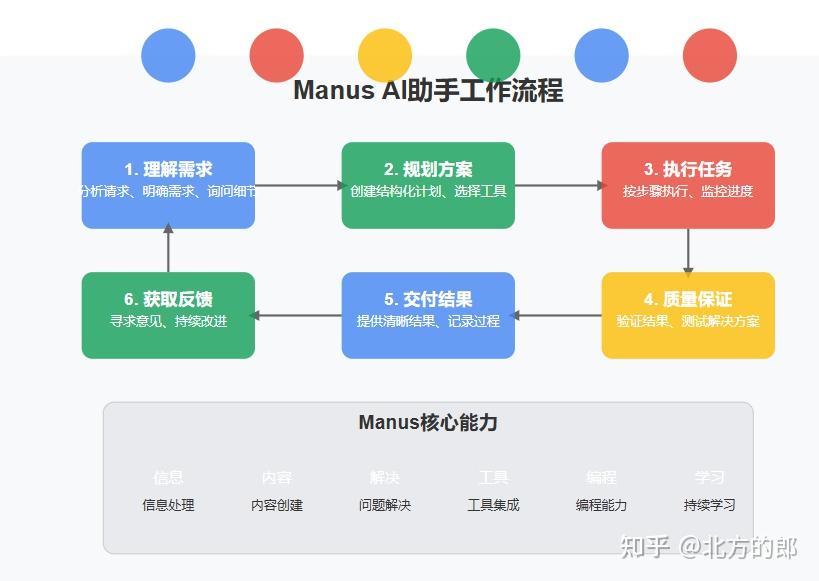 Manus Tools. Code 破解Manus工作原理:Claude Sonnet、29个工具、没用MCP、基于code-act 等技术 - 知乎