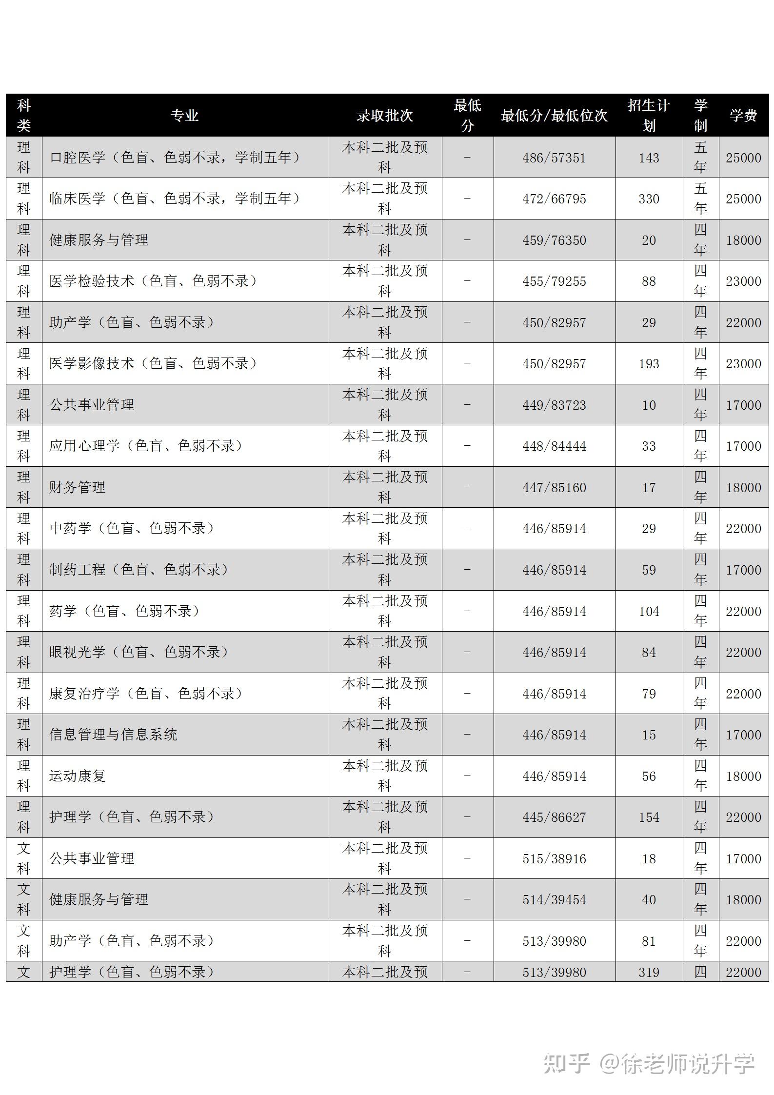 昆明医科大学海源学院2022年录取分数线及招生计划 - 知乎
