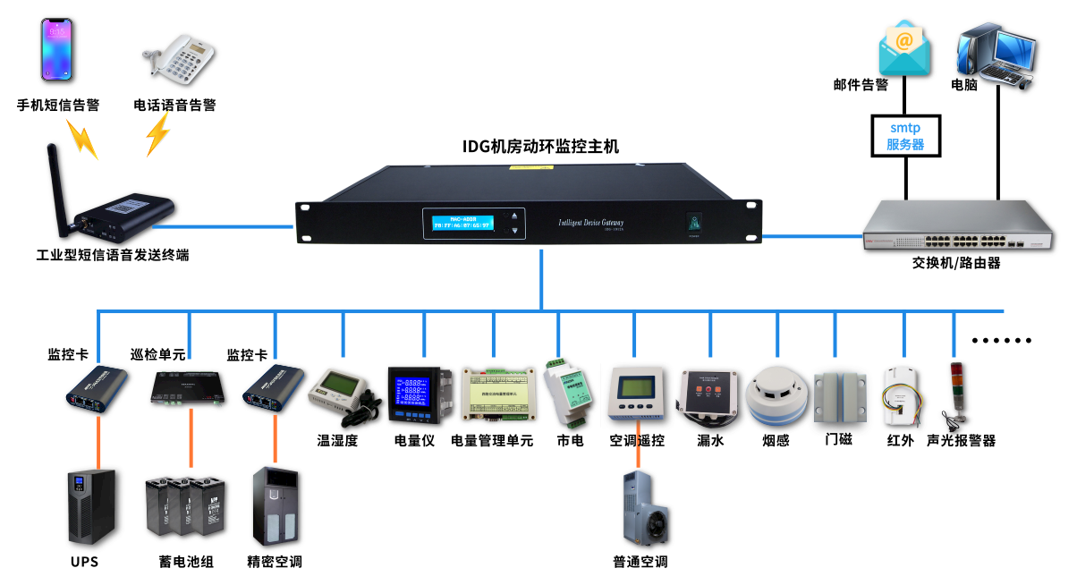 竣達技術丨數據中心網絡機房動力環境監控解決方案