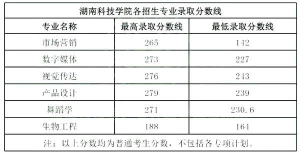 2024年湖南科技大学潇湘学院录取分数线（2024各省份录取分数线及位次排名）_湖南科大潇湘学院录取分数线_湖南科技2020录取分数线