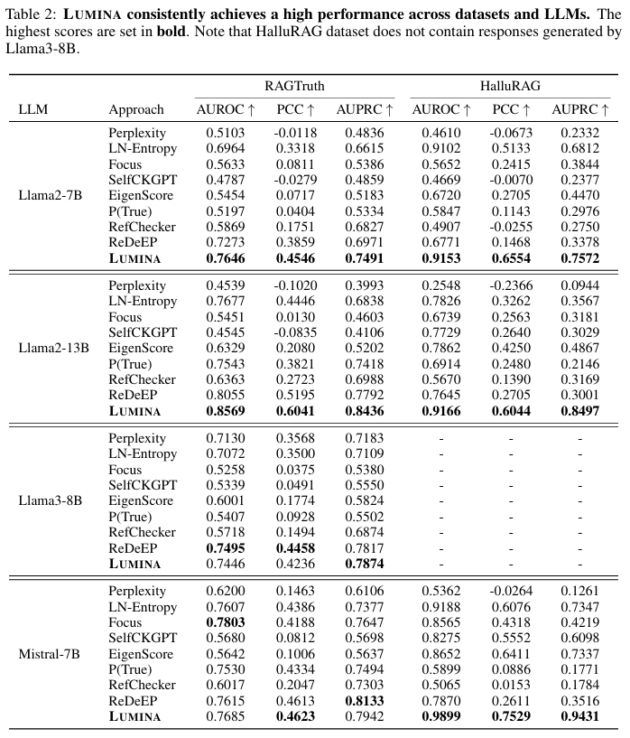 [ICLR 2026] LUMINA：利用外部上下文与内部知识检测RAG幻觉 - 知乎