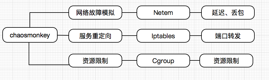 003_饿了么chaosmonkey实现 003_饿了么chaosmonkey实现