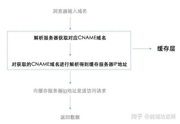 写给Web前端开发的后端指南_NicolasLearner的博客-CSDN博客