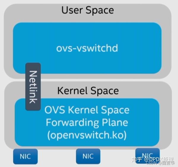 Ovs与ovs+dpdk架构分析 - 知乎