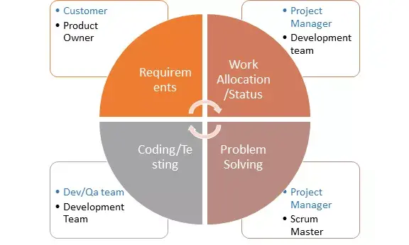 什么是scrum角色以及为什么需要它