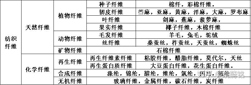 (二):根据纤维的来源分类