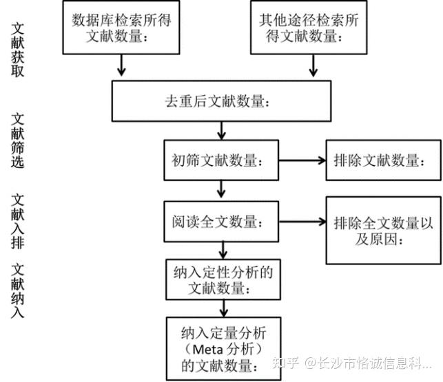 ltems for systematic reviews and meta -analyses)2009版提供的流程