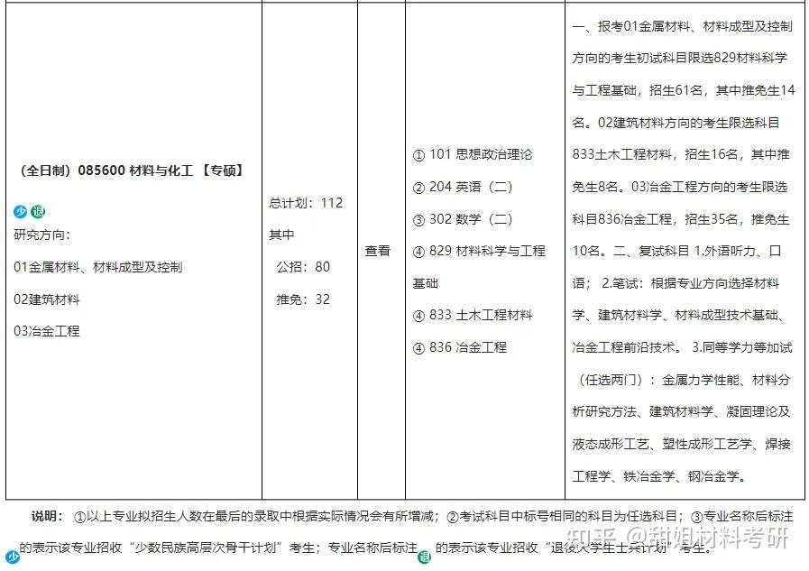 材料考研 | 重庆大学2024录取分析 - 知乎