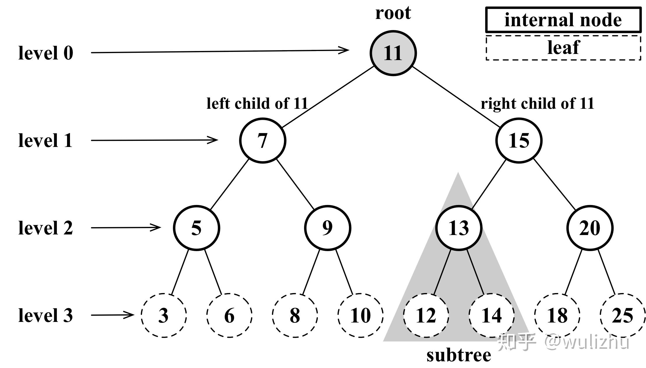 树是一个抽象的层级模型,生活的常见的例子包括家谱图或者公司组织